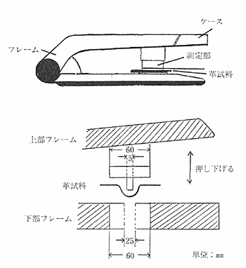 ≪ソフトネステスター≫