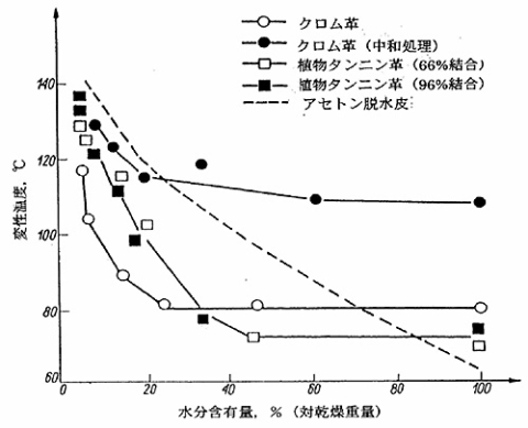 ≪皮革の変性温度と水分量との関係≫