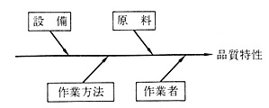 ≪特性要因図≫