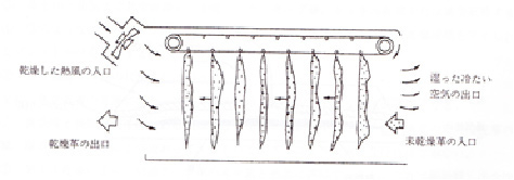 ≪ガラ干し乾燥装置の構造(向流乾燥法)≫
