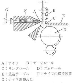 ≪スプリッテイングマシン主要部≫